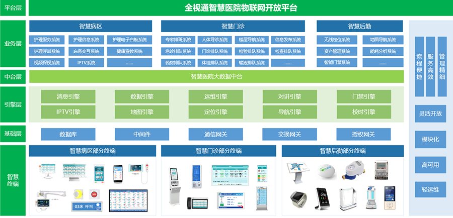 全視通智慧醫(yī)院物聯(lián)網(wǎng)管理平臺(tái).png